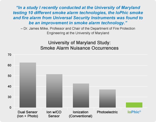UMD Study Results Smoke Alarm Nuisance Occurrences