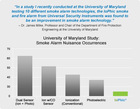 USST smoke alarms